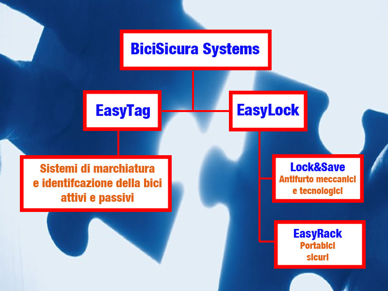 BiciSicura Systems comprende due famiglie di prodotti: <b>EasyTag</b> ovvero prodotti destinati alla <b>marchiatura e identificazione della bicicletta</b> e
						<b>EasyLock</b>,composta da <b>Lock&Save</b> ovvero antifurto meccanici e/o super tecnologici e da <b>EasyRack</b> ovvero i portabici sicuri.
						.